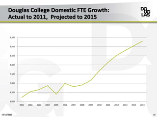 Douglas College Domestic FTE Growth:
      Actual to 2011, Projected to 2015


       9,500



       9,000



       8,500



       8,000



       7,500



       7,000



       6,500



       6,000
               2001   2002   2003   2004   2005   2006   2007   2008   2009   2010   2011   2012   2013   2014   2015



14/11/2012                                                                                                              15
 