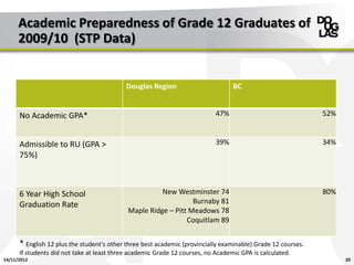 Academic Preparedness of Grade 12 Graduates of
      2009/10 (STP Data)


                                            Douglas Region                        BC


      No Academic GPA*                                                      47%                               52%


      Admissible to RU (GPA >                                               39%                               34%
      75%)



      6 Year High School                              New Westminster 74                                      80%
      Graduation Rate                                           Burnaby 81
                                            Maple Ridge – Pitt Meadows 78
                                                              Coquitlam 89


      * English 12 plus the student's other three best academic (provincially examinable) Grade 12 courses.
      If students did not take at least three academic Grade 12 courses, no Academic GPA is calculated.
14/11/2012                                                                                                          20
 