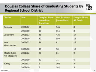 Douglas College Share of Graduating Students by
      Regional School District
    District       Year      Douglas Share   N of Students   Douglas Share
                             Immediate       (Immediate)     All Grads
                             Transition
    Burnaby        2001/02   14              146             8
                   2009/10   13              151             8
    Coquitlam      2001/02   33              426             17
                   2009/10   30              393             15
    New            2001/02   34              61              15
    Westminster
                   2009/10   36              90              19
    Maple Ridge-   2001/02   25              81              9
    Pitt Meadows
                   2009/10   20              71              6
    Surrey         2001/02   6               102             3
                   2009/10   6               142             3
14/11/2012                                                                   21
 
