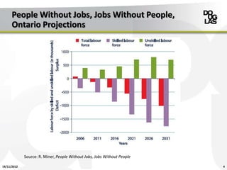 People Without Jobs, Jobs Without People,
      Ontario Projections




             Source: R. Miner, People Without Jobs, Jobs Without People

14/11/2012                                                                4
 