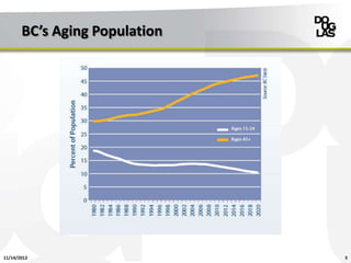 BC’s Aging Population




11/14/2012                     5
 