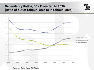 Dependency Ratios, BC - Projected to 2036
(Ratio of out of Labour Force to in Labour Force)
0.8



0.7



0.6



0.5


                                                                  Youth Dependency
0.4
                                                                  Elderly Dependency
                                                                  Total Dependency
0.3



0.2



0.1



 0
  1970      1980     1990      2000   2010   2020   2030   2040



         Source: Data from BC Stats
 