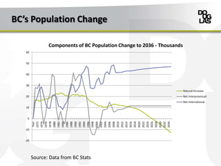 BC’s Population Change

                Components of BC Population Change to 2036 - Thousands
   60


   50


   40


   30
                                                                         Natural Increase
   20                                                                    Net Interprovincail
                                                                         Net International
   10


    0
         1972
         1974
         1976
         1978
         1980
         1982
         1984
         1986
         1988
         1990
         1992
         1994
         1996
         1998
         2000
         2002
         2004
         2006
         2008
         2010
         2012
         2014
         2016
         2018
         2020
         2022
         2024
         2026
         2028
         2030
         2032
         2034
         Year




   -10


   -20




         Source: Data from BC Stats
 