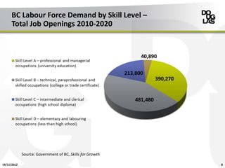 BC Labour Force Demand by Skill Level –
      Total Job Openings 2010-2020




             Source: Government of BC, Skills for Growth

14/11/2012                                                 8
 