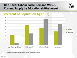 BC 10 Year Labour Force Demand Versus
      Current Supply by Educational Attainment
      (Percent of Population Age 15+)




             Source: HRDC and Government of BC, Skills for Growth

14/11/2012                                                          9
 