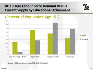 BC 10 Year Labour Force Demand Versus
      Current Supply by Educational Attainment
      (Percent of Population Age 15+)...