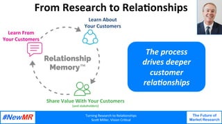 Turning Research to Rela1onships
Sco4 Miller, Vision Cri1cal
The Future of
Market Research
From Research to Rela1onships
The process
drives deeper
customer
rela2onships
Learn From
Your Customers
Share Value With Your Customers
(and stakeholders)
Learn About
Your Customers