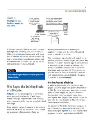 NOTE
THE COMPONENTS OF A WEBSITE
9
A domain name is, ideally, an easily remem-
bered phrase, like eBay.com, Yahoo.com, or
CNN.com. All domain names end with some
sort of extension, which is a period followed by
two or more letters. Most domain names end
with extensions like .com, .net, or .org. Other
extensions are available, though.
Domain names provide a means to uniquely iden-
tify a website.
Web Pages,the Building Blocks
of a Website
Web pages are the atomic pieces of a website;
each website is a collection of web pages.
When visiting a website with a web browser,
what you are actually viewing is an individual
web page.
On a website, each web page is, in actuality, a
separate file. A file is a document that’s stored
on a computer. For example, if you use
Microsoft Word to write a letter to your
nephew, you can save the letter. This saved
letter is referred to as a file.
You can request a particular web page from a
website by typing the web page’s URL into a web
browser. You don’t have to type in a URL to view
a web page. As we saw earlier in Figure 1.1,
typing in just the domain name of a website
displays a web page as well. When typing in
just the domain name of a website, a specific
web page is automatically loaded—this page
is referred to as the home page.
Getting Around a Website
A website is composed of a number of web
pages. Each web page is uniquely identified by
a URL. To visit a particular web page, you can
enter the web page’s URL in your browser’s
Address bar. However, as you know from
surfing the Web on your own, rarely, if ever, do
you take the time to enter a URL directly into
the browser’s Address bar.
An easier way to visit a particular web page is
by first loading a website’s home page, and
then clicking on hyperlinks that take you to other
pages on the site. Hyperlinks are clickable
(1) You enter into
your web browser’s
Address bar the
domain name of a
website...
(4) The returned
web page is
displayed in the
web browser...
(2) The web browser sends
a request to that website’s
web server, asking to view
the website’s home page...
(3) The web server
sends back the
requested web page...
Index.htm
Web Browser
on Your Computer
MSN’s
Server
FIGURE 1.2
Visiting a web page
involves a request to a
web server.
 
