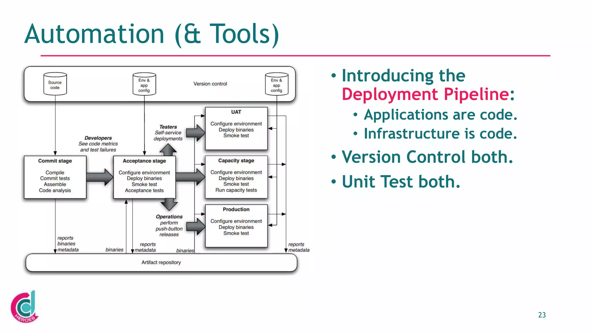 23
Automation (& Tools)
• Introducing the
Deployment Pipeline:
• Applications are code.
• Infrastructure is code.
• Version Control both.
• Unit Test both.
 