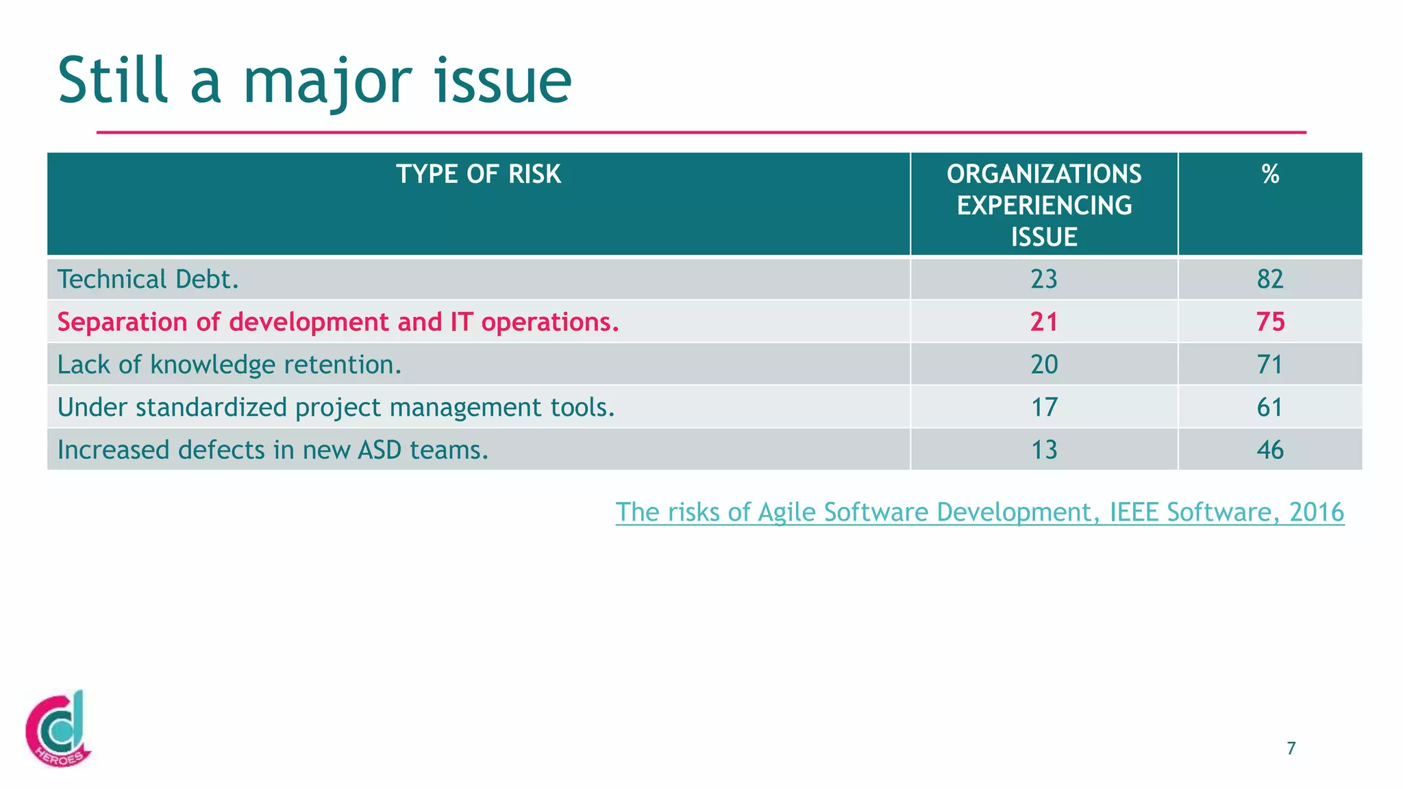 7
Still a major issue
TYPE OF RISK ORGANIZATIONS
EXPERIENCING
ISSUE
%
Technical Debt. 23 82
Separation of development and IT operations. 21 75
Lack of knowledge retention. 20 71
Under standardized project management tools. 17 61
Increased defects in new ASD teams. 13 46
The risks of Agile Software Development, IEEE Software, 2016
 