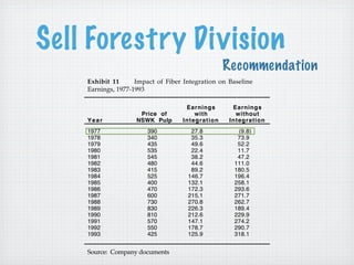 Sell Forestry Division
296-048

Recommendation
Exhibit 11 xxx Impact of Fiber Integration on Baseline
Earnings, 1977-1993

Year
1977
1978
1979
1980
1981
1982
1983
1984
1985
1986
1987
1988
1989
1990
1991
1992
1993

Price of
NSWK Pulp
390
340
435
535
545
480
415
525
400
470
600
730
830
810
570
550
425

Source: Company documents

Earnings
with
Integration
27.8
35.3
49.6
22.4
38.2
44.6
89.2
146.7
132.1
172.3
215.1
270.8
226.3
212.6
147.1
178.7
125.9

Earnings
without
Integration
(9.8)
73.9
52.2
11.7
47.2
111.0
180.5
196.4
258.1
293.6
271.7
262.7
189.4
229.9
274.2
290.7
318.1

Scott Paper Co

 