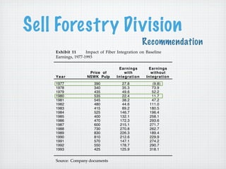 Sell Forestry Division
296-048

Recommendation
Exhibit 11 xxx Impact of Fiber Integration on Baseline
Earnings, 1977-1993

Year
1977
1978
1979
1980
1981
1982
1983
1984
1985
1986
1987
1988
1989
1990
1991
1992
1993

Price of
NSWK Pulp
390
340
435
535
545
480
415
525
400
470
600
730
830
810
570
550
425

Source: Company documents

Earnings
with
Integration
27.8
35.3
49.6
22.4
38.2
44.6
89.2
146.7
132.1
172.3
215.1
270.8
226.3
212.6
147.1
178.7
125.9

Earnings
without
Integration
(9.8)
73.9
52.2
11.7
47.2
111.0
180.5
196.4
258.1
293.6
271.7
262.7
189.4
229.9
274.2
290.7
318.1

Scott Paper Co

 