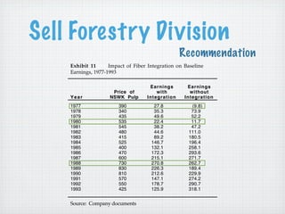 Sell Forestry Division
296-048

Recommendation
Exhibit 11 xxx Impact of Fiber Integration on Baseline
Earnings, 1977-1993

Year
1977
1978
1979
1980
1981
1982
1983
1984
1985
1986
1987
1988
1989
1990
1991
1992
1993

Price of
NSWK Pulp
390
340
435
535
545
480
415
525
400
470
600
730
830
810
570
550
425

Source: Company documents

Earnings
with
Integration
27.8
35.3
49.6
22.4
38.2
44.6
89.2
146.7
132.1
172.3
215.1
270.8
226.3
212.6
147.1
178.7
125.9

Earnings
without
Integration
(9.8)
73.9
52.2
11.7
47.2
111.0
180.5
196.4
258.1
293.6
271.7
262.7
189.4
229.9
274.2
290.7
318.1

Scott Paper Co

 
