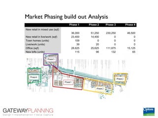 Market Phasing build out Analysis
                                Phase 1   Phase 2   Phase 3   Phase 4
New retail in mixed use (sqf)
                                 36,000    51,250   230,250    46,500
New retail in live/work (sqf)    23,400    14,400         0         0
Town homes (units)                  109         0         0         0
Live/work (units)                    39        20         0         0
Office (sqf)                     28,625    25,625   111,875    15,125
New lofts (units)                   115        96       132        65
 