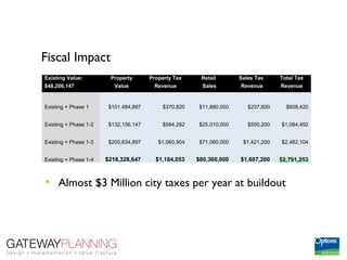 Fiscal Impact
Existing Value:         Property       Property Tax     Retail       Sales Tax     Total Tax
$48,206,147               Value         Revenue          Sales       Revenue       Revenue


Existing + Phase 1      $101,484,897       $370,820    $11,880,000      $237,600     $608,420


Existing + Phase 1-2    $132,156,147       $584,292    $25,010,000      $500,200   $1,084,492


Existing + Phase 1-3    $200,634,897      $1,060,904   $71,060,000    $1,421,200   $2,482,104


Existing + Phase 1-4   $218,328,647      $1,184,053    $80,360,000   $1,607,200    $2,791,253



• Almost $3 Million city taxes per year at buildout
 