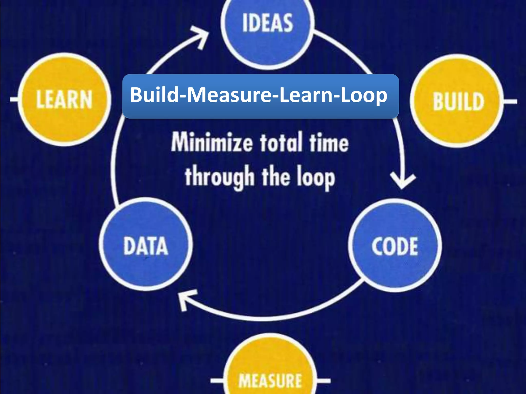 Build-Measure-Learn-Loop
 