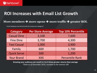 ROI Increases with Email List Growth
More members  more opens  more traffic  greater ROI.
  Email database size benchmarks by restaurant category*:


      Category                     Per Store Average             Top 10% Percentile
     Casual Dine                         3,100                          7,600
      Fine Dine                          3,700                          4,300
     Fast Casual                         1,000                          3,900
        Family                            600                           1,700
     Quick Serve                          500                           1,200
     Your Brand                           XXX                      Percentile Rank
           Growing your audience can result in 2 to 4 times greater returns than average.
                     *Data as of December 2010, rounded to the nearest 100

                                                                                            22
 