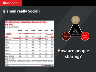 Is email really Social?
                                     Mobile
                                     Devices




                                      New
                                     Media
                                    Marketing
                                                Social
                            Email
                                                Media




                          How are people
                            sharing?
 