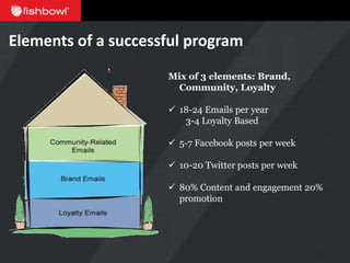 Elements of a successful program
                     Mix of 3 elements: Brand,
                       Community, Loyalty

                      18-24 Emails per year
                        3-4 Loyalty Based

                      5-7 Facebook posts per week

                      10-20 Twitter posts per week

                      80% Content and engagement 20%
                       promotion
 