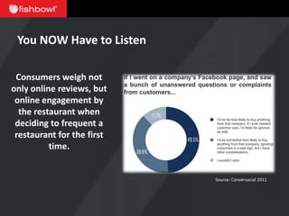 You NOW Have to Listen

 Consumers weigh not
only online reviews, but
 online engagement by
  the restaurant when
 deciding to frequent a
 restaurant for the first
          time.


                            Source- Conversocial 2011
 