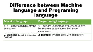 Understanding How Computers Interpret and Execute Programs | PPTX