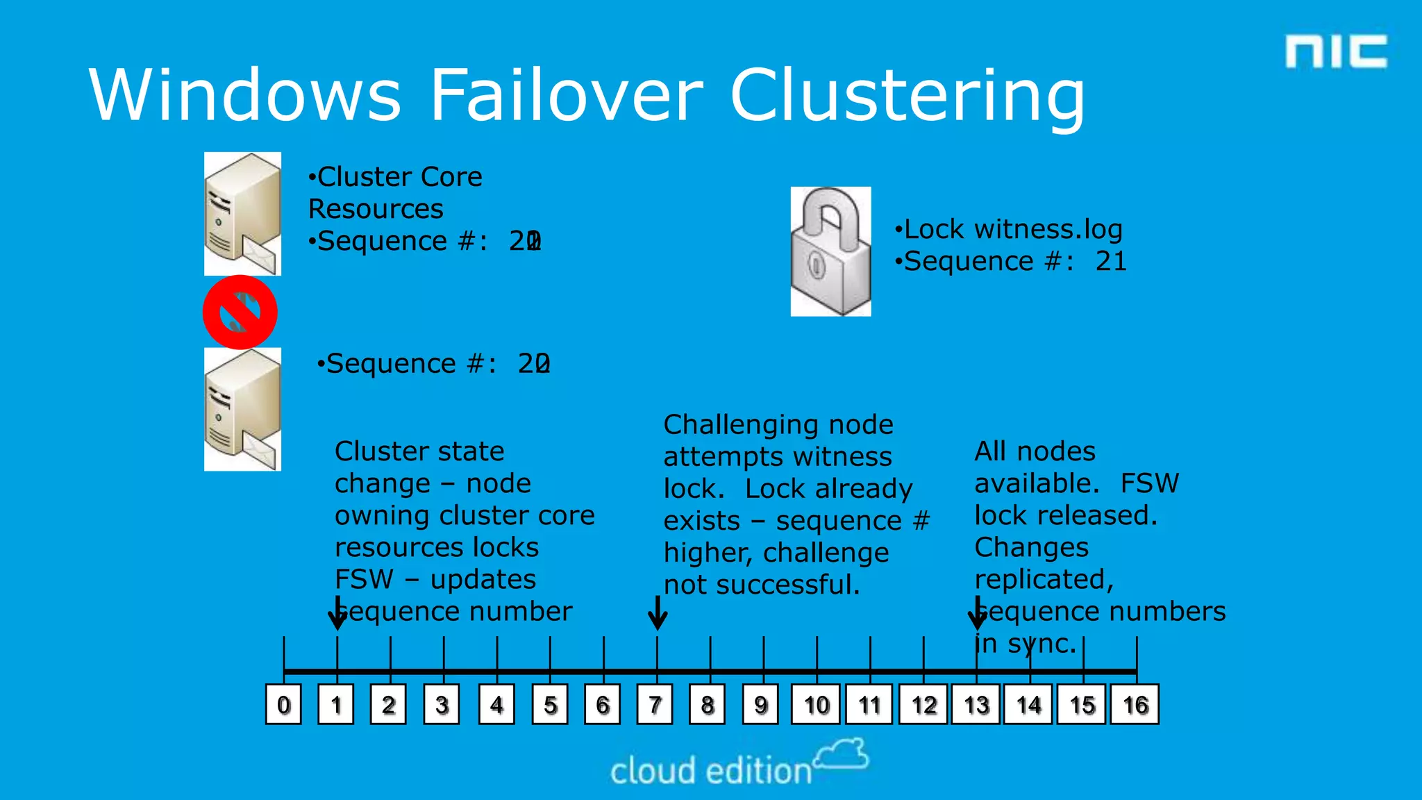 Windows Failover Clustering
•Cluster Core
Resources
•Sequence #: 20
22
21

•Lock witness.log
•Sequence #: 21

•Sequence #: 20
22
Challenging node
attempts witness
lock. Lock already
exists – sequence #
higher, challenge
not successful.

Cluster state
change – node
owning cluster core
resources locks
FSW – updates
sequence number

0

1

2

3

4

5

6

7

8

9

10

11

12

All nodes
available. FSW
lock released.
Changes
replicated,
sequence numbers
in sync.
13

14

15

16

 