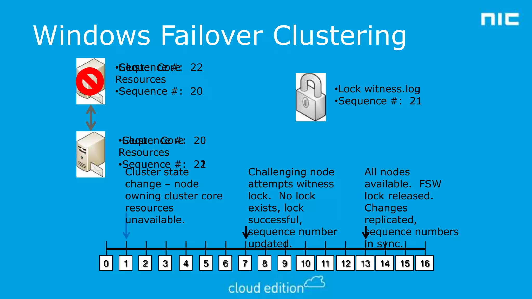 Windows Failover Clustering
•Sequence #:
•Cluster Core 22
Resources
•Sequence #: 20

•Lock witness.log
•Sequence #: 21

•Sequence #:
•Cluster Core 20
Resources
•Sequence #: 21
22
Cluster state
change – node
owning cluster core
resources
unavailable.

0

1

2

3

4

5

Challenging node
attempts witness
lock. No lock
exists, lock
successful,
sequence number
updated.
6

7

8

9

10

11

All nodes
available. FSW
lock released.
Changes
replicated,
sequence numbers
in sync.
12

13

14

15

16

 
