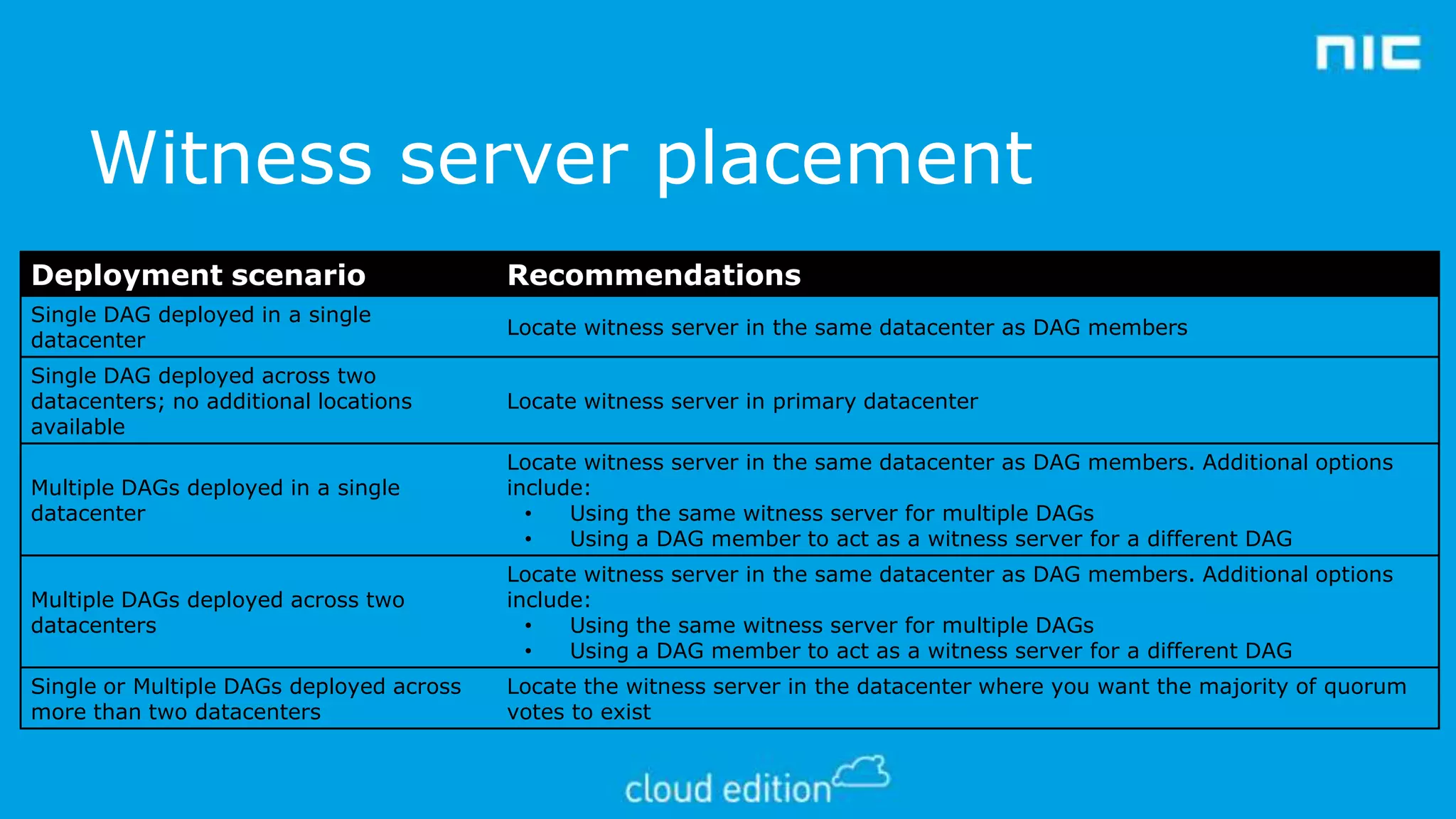 Witness server placement
Deployment scenario

Recommendations

Single DAG deployed in a single
datacenter

Locate witness server in the same datacenter as DAG members

Single DAG deployed across two
datacenters; no additional locations
available

Locate witness server in primary datacenter

Multiple DAGs deployed in a single
datacenter

Locate witness server in the same datacenter as DAG members. Additional options
include:
•
Using the same witness server for multiple DAGs
•
Using a DAG member to act as a witness server for a different DAG

Multiple DAGs deployed across two
datacenters

Locate witness server in the same datacenter as DAG members. Additional options
include:
•
Using the same witness server for multiple DAGs
•
Using a DAG member to act as a witness server for a different DAG

Single or Multiple DAGs deployed across
more than two datacenters

Locate the witness server in the datacenter where you want the majority of quorum
votes to exist

 