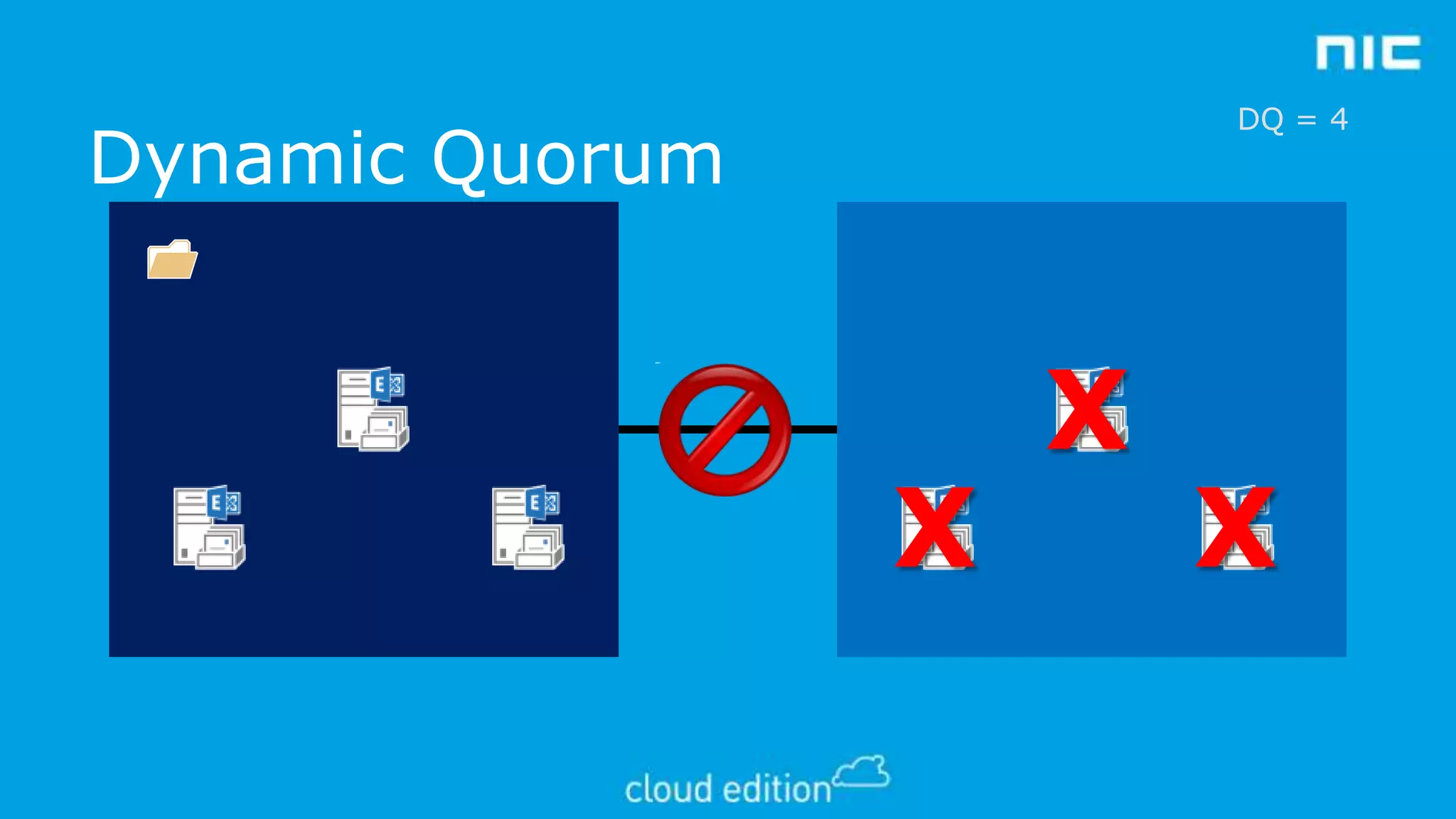 DQ = 4

Dynamic Quorum

X

X

X

 
