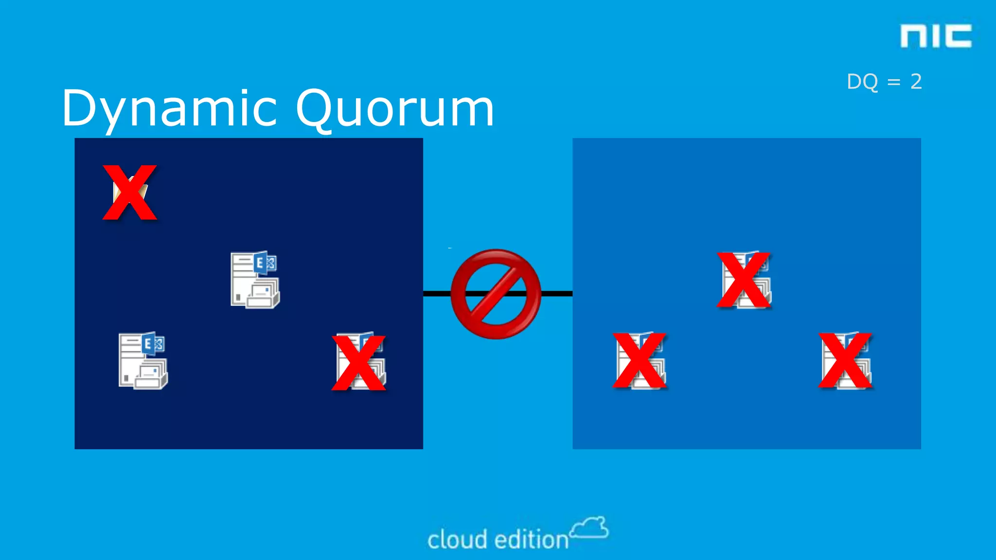 DQ = 2

Dynamic Quorum

X
X

X

X

X

 