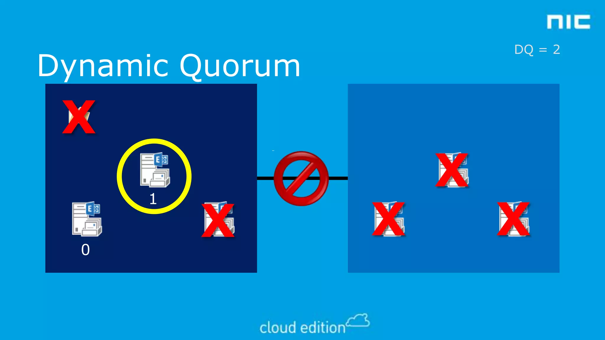 DQ = 2

Dynamic Quorum

X
1
0

X

X

X

X

 
