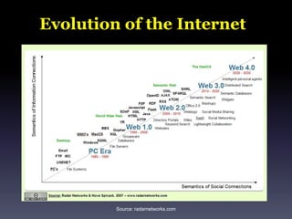 Source: radarnetworks.comEvolution of the Internet
