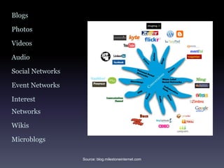 BlogsPhotosVideosAudioSocial NetworksEvent NetworksInterest NetworksWikisMicroblogsWEB 2.0Source: blog.milestoneinternet.com