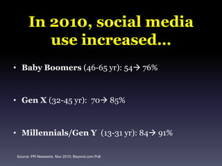 In 2010, social media use increased… Baby Boomers (46-65 yr): 54 76%Gen X (32-45 yr):  70 85%Millennials/Gen Y  (13-31 yr): 84 91%Source: PR Newswire, Nov 2010; Beyond.com Poll