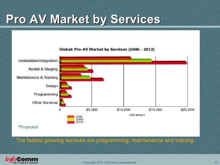 State and Future of the AV Industry