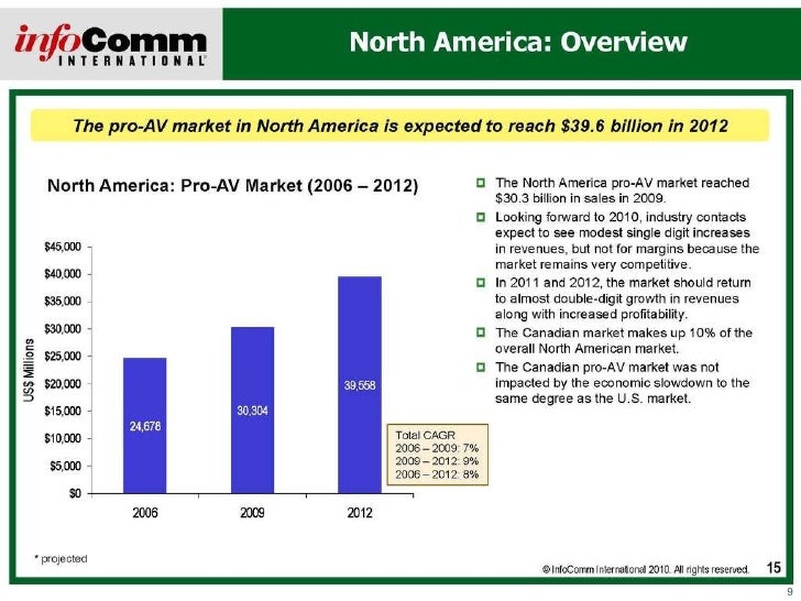 State and Future of the AV Industry
