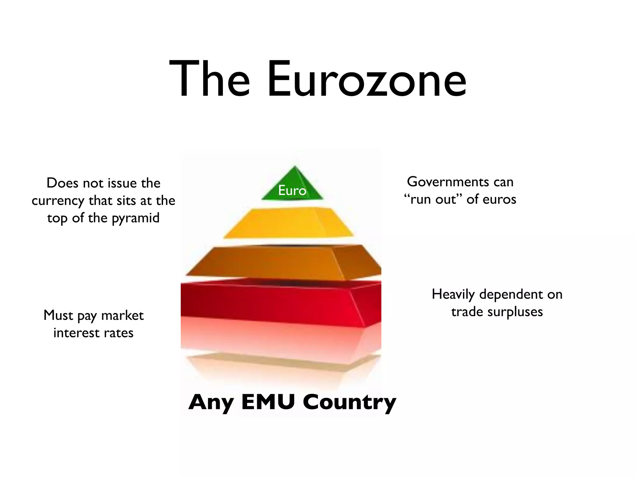 The Eurozone
  Does not issue the                            Governments can  
                                    Euro
currency that sits at the                       “run out” of euros
  top of the pyramid




                                                    Heavily dependent on  
  Must pay market                                     trade surpluses
   interest rates



                              Any EMU Country
 