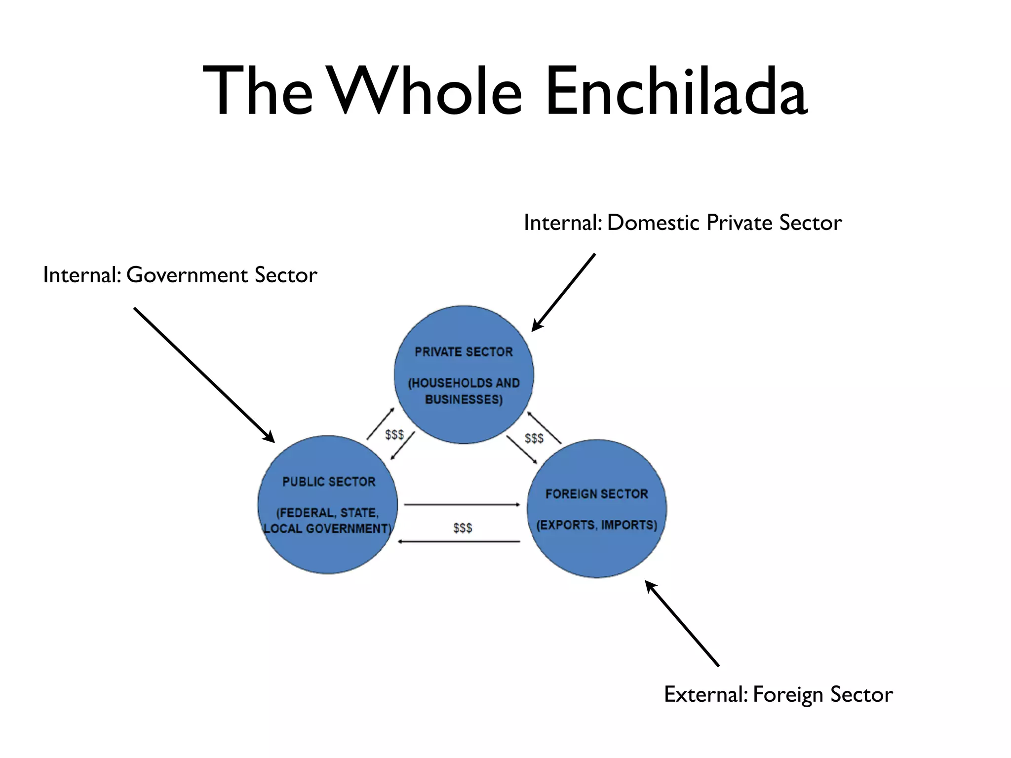 The Whole Enchilada
                              Internal: Domestic Private Sector

Internal: Government Sector




                                            External: Foreign Sector
 