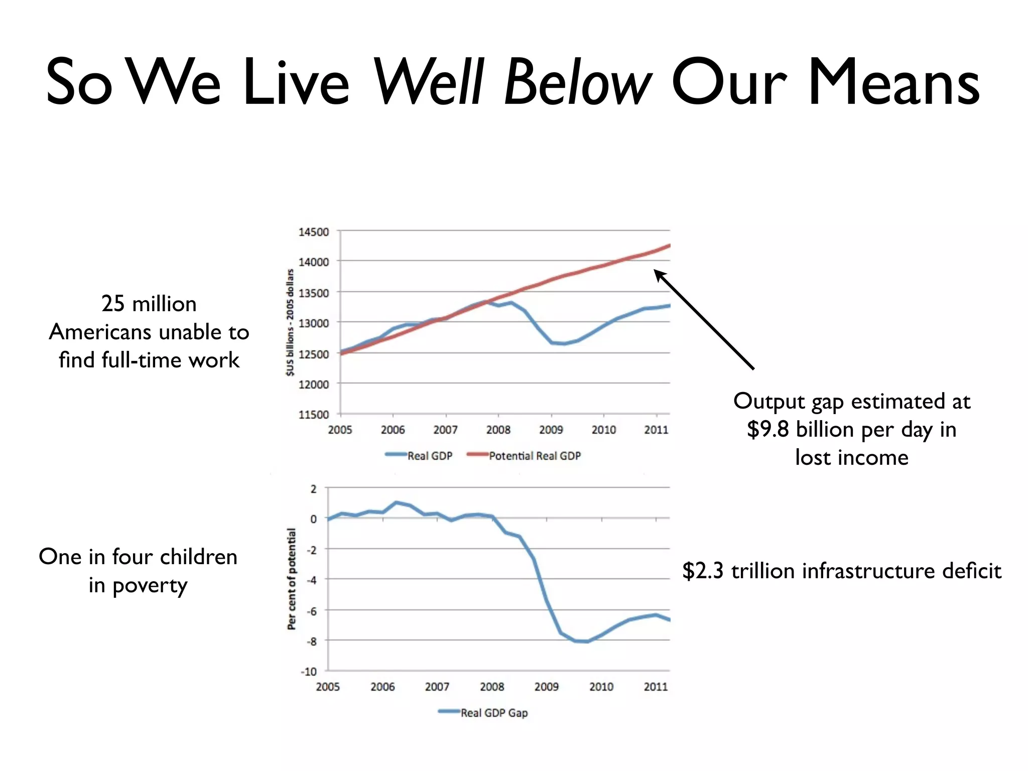 So We Live Well Below Our Means


      25 million 
 Americans unable to
  ﬁnd full-time work
                              Output gap estimated at  
                               $9.8 billion per day in  
                                    lost income



One in four children  
                         $2.3 trillion infrastructure deﬁcit
    in poverty
 