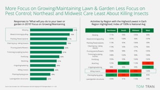 TOM TRAN
More Focus on Growing/Maintaining Lawn & Garden Less Focus on
Pest Control; Northeast and Midwest Care Least Abou...