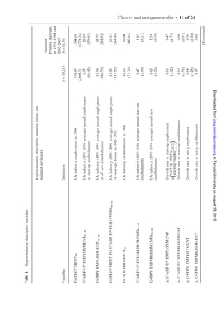 4 ln Cluster Spec in Neighborsc,r,1990
                                          þi þ r þ ei,c,r,t :
The dependent variable is the growth rate in start-up activity of industry i in cluster c at
region (EA) r, where the base period is the mean level of start-up activity during 1991–
1994, and the end period is the mean level of start-up activity during 2002–2005 (the
Data section includes a detailed explanation of the variables). The explanatory variables
include the level of start-up activity in the EA industry, industry specialization and
measures of the strength of related economic activity: cluster specialization, the strength
of linked clusters and the strength of similar clusters in neighboring regions. Our
hypotheses are that the growth rate in start-up activity is subject to a convergence effect
(50), is increasing in the strength of clusters and linked clusters (b240, b340), and
 