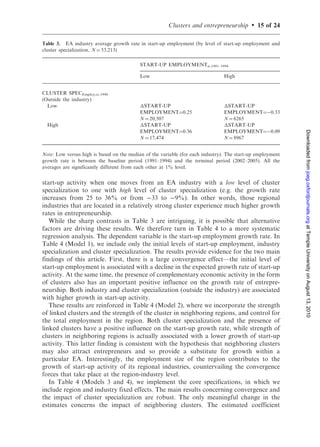 Table 1.    Region-industry descriptive statistics

                                                                  Region-industry descriptive statistics (mean and
                                                                  standard deviation)
                                                                                                                                         ‘No-zeros’
                                                                                                                                         Positive start-ups
                                                                                                                                         in 1991–1994 and
                                                                                                                                         2002–2005
Variables                                                         Definition                                                N ¼ 53,213   N ¼ 11,981


EMPLOYMENT90                                                      EA industry employment in 1990                              554.67          1544.09
                                                                                                                            (2464.7)         (4778.32)
START-UP EMPLOYMENT91–94                                          EA industry (1991–1994 average) annual employment             6.37            20.99
                                                                  in start-up establishments                                  (86.42)         (179.05)

ENTRY EMPLOYMENT91–94                                             EA industry (1991–1994 average) annual employment            15.39            43.75
                                                                  in all new establishments                                  (146.70)         (262.82)

EMPLOYMENT IN START-UP SURVIVORS04–05                             EA industry (2004–2005 average) annual employment            18.28            66.41
                                                                  of start-ups borne in 2001–2003                            (131.52)         (263.86)

ESTABLISHMENTS90                                                  EA industry establishments in 1990                           16.16            56.00
                                                                                                                              (71.23)         (142.01)

START-UP ESTABLISHMENTS91–94                                      EA industry (1991–1994 average) annual start-up               0.47             1.87
                                                                  establishments                                               (2.59)           (5.21)

ENTRY ESTABLISHMENTS91–94                                         EA industry (1991–1994 average) annual new                    0.82             2.54
                                                                  establishments                                               (5.28)           (9.39)


Á START-UP EMPLOYMENT                                             Growth rate in start-up
                                                                                              employment                       0.16             0.47
                                                                      start-up employi,r,02À05
                                                                                                                                                              Clusters and entrepreneurship




                                                                  ln                                                           (1.02)           (1.73)
                                                                      start-up employi,r,91À94
                                                                                                                                                                      .




Á START-UP ESTABLISHMENT                                          Growth rate in start-up establishments                        0.10             0.04
                                                                                                                               (1.78)           (0.91)
Á ENTRY EMPLOYMENT                                                Growth rate in entry employment                               0.14             0.36
                                                                                                                               (1.25)           (1.80)
                                                                                                                                                              11 of 24




Á ENTRY ESTABLISHMENT                                             Growth rate in entry establishments                           0.07             0.02
                                                                                                                                              (Continued)

                                          Downloaded from joeg.oxfordjournals.org at Temple University on August 13, 2010
 