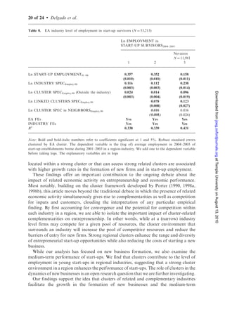 16 of 24   .   Delgado et al.

Table 4.   EA industry growth in start-up employment (N ¼ 53,213)

                                                        START-UP EMPLOYMENT GROWTH

                                                                                                    No zeros
                                                                                                    N ¼ 11,981
                                                           1          2          3          4           5


Ln START-UP EMPLOYMENT91–94                             À0.299     À0.358     À0.680     À0.684      À0.827
                                                         (0.012)    (0.011)    (0.009)    (0.009)     (0.011)
Ln INDUSTRY SPECEmploy,90                                 0.030      0.045      0.112      0.107       0.283
                                                         (0.003)    (0.003)    (0.003)    (0.003)     (0.014)
Ln CLUSTER SPECEmploy,90 (Outside the industry)           0.031      0.017      0.025      0.013       0.093
                                                         (0.002)    (0.003)    (0.003)    (0.003)     (0.019)




                                                                                                                 Downloaded from joeg.oxfordjournals.org at Temple University on August 13, 2010
Ln LINKED CLUSTERS SPECEmploy,90                                     0.013                 0.061       0.110
                                                                   (0.007)                (0.007)     (0.030)
Ln CLUSTER SPEC in                                                 À0.018                  0.031       0.076
NEIGHBORSEmploy,90                                                  (0.007)               (0.007)     (0.027)
Ln REGIONAL EMPLOYMENT                                               0.157
                                                                    (0.005)
EA FEs                                                    No          No       Yes        Yes          Yes
INDUSTRY FEs                                              No          No       Yes        Yes          Yes
R2                                                       0.084       0.115     0.267      0.269        0.400


Note: Bold and italic numbers refer to coefficients significant at 1 and 10% levels. Robust standard errors
clustered by EA cluster. The explanatory variables are in logs.

depends on whether we control for industry and region heterogeneity; not surprisingly,
given that the expected effect is ambiguous.
   Finally, in Table 4 (Model 5), we use the subsample of EA industries with positive
start-up activity during both the base and terminal periods (this allows us to avoid the
scaling adjustments to the dependent variable and the convergence effect measure that
we discussed in the Data section). The main results are robust. To illustrate the size of
the effects, an increase in the industry specialization variable (cluster and linked clusters
specialization variables) from the first to the third quartile value is associated with a
3.4% (1.5%) increase in the annual start-up employment growth rate.
   The core findings concerning the convergence effect and the impact of clusters persist
when we examine growth in start-up establishments. In Table 5, the dependent and
independent variables are now based on counts of establishments, and the structure of
the specifications mirrors the logic of Table 4. Interestingly, the only significant
difference in the results concerns the effect of industry specialization on entrepreneurial
growth. Whereas the coefficient on industry specialization was positive in the start-up
employment models, the coefficient is negative in models (5-1) and (5-2). The coefficient
becomes positive when we include region and/or industry fixed effects. The heterogen-
eity of this parameter across specifications is consistent with the fact that the expected
effect is ambiguous. In contrast, the coefficient on the impact of clusters is positive
across all specifications.18


18   It is useful to emphasize that our core findings on start-up activity growth (Tables 4 and 5) are robust
     to a variety of sensitivity checks. We have included in the model a dummy indicator equal to one for
 