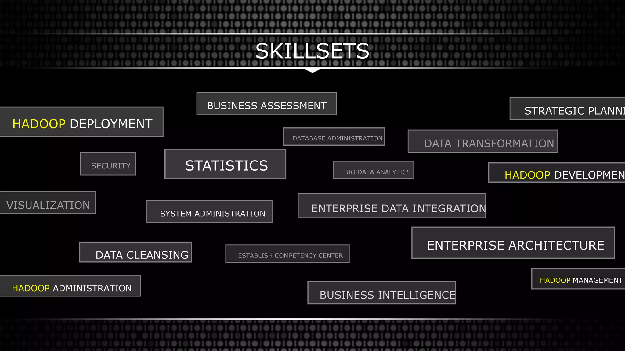 SKILLSETS
ENTERPRISE ARCHITECTURE
BIG DATA ANALYTICS
DATA TRANSFORMATION
SECURITY
VISUALIZATION
STRATEGIC PLANNI
DATABASE ADMINISTRATION
BUSINESS INTELLIGENCE
STATISTICS
HADOOP ADMINISTRATION
HADOOP MANAGEMENT
HADOOP DEPLOYMENT
SYSTEM ADMINISTRATION
BUSINESS ASSESSMENT
ESTABLISH COMPETENCY CENTERDATA CLEANSING
ENTERPRISE DATA INTEGRATION
HADOOP DEVELOPMEN
 