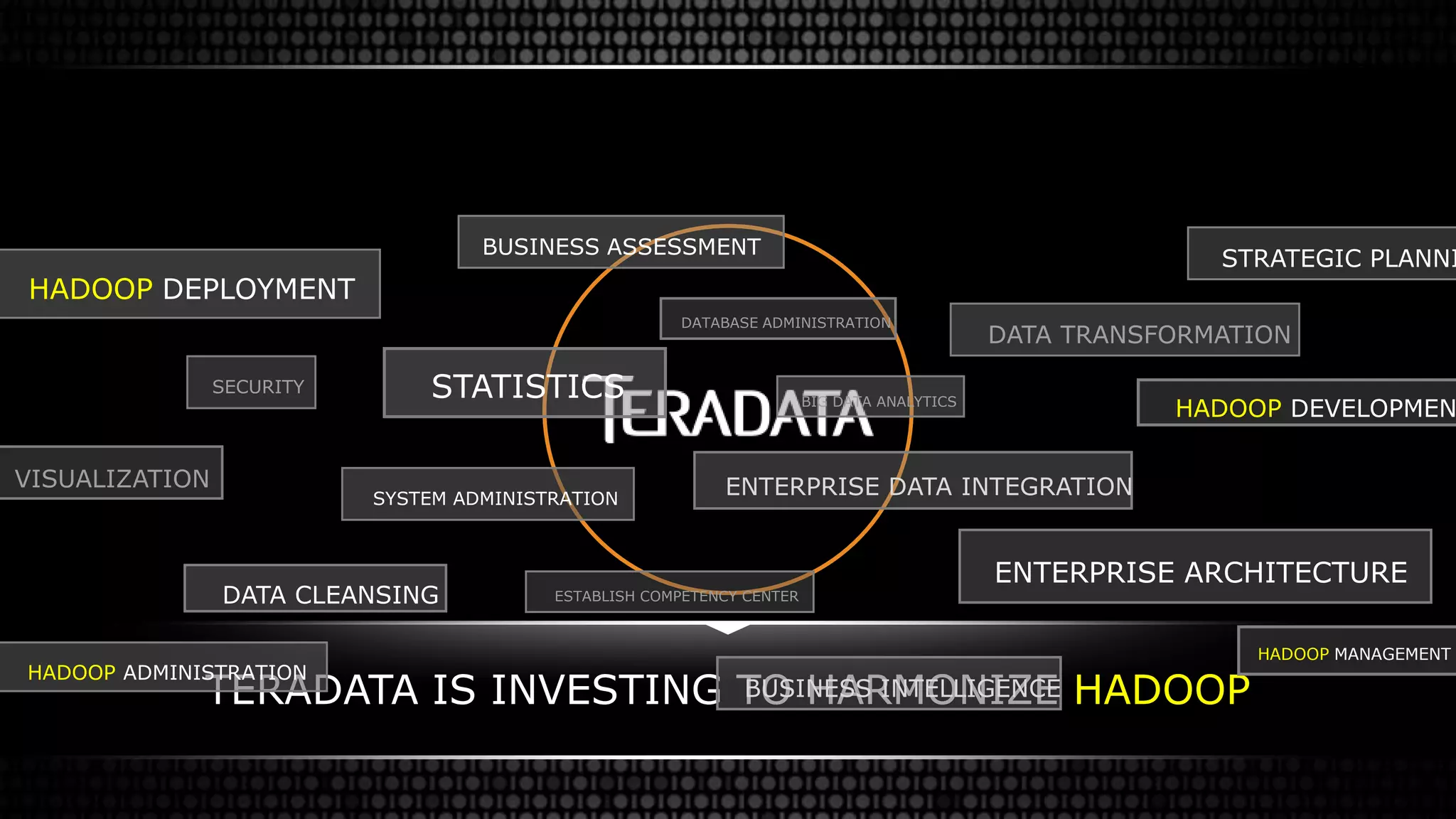 TERADATA IS INVESTING TO HARMONIZE HADOOP
ENTERPRISE ARCHITECTURE
BIG DATA ANALYTICS
DATA TRANSFORMATION
SECURITY
VISUALIZATION
STRATEGIC PLANNI
DATABASE ADMINISTRATION
BUSINESS INTELLIGENCE
STATISTICS
HADOOP ADMINISTRATION
HADOOP MANAGEMENT
HADOOP DEPLOYMENT
SYSTEM ADMINISTRATION
BUSINESS ASSESSMENT
ESTABLISH COMPETENCY CENTERDATA CLEANSING
ENTERPRISE DATA INTEGRATION
HADOOP DEVELOPMEN
 