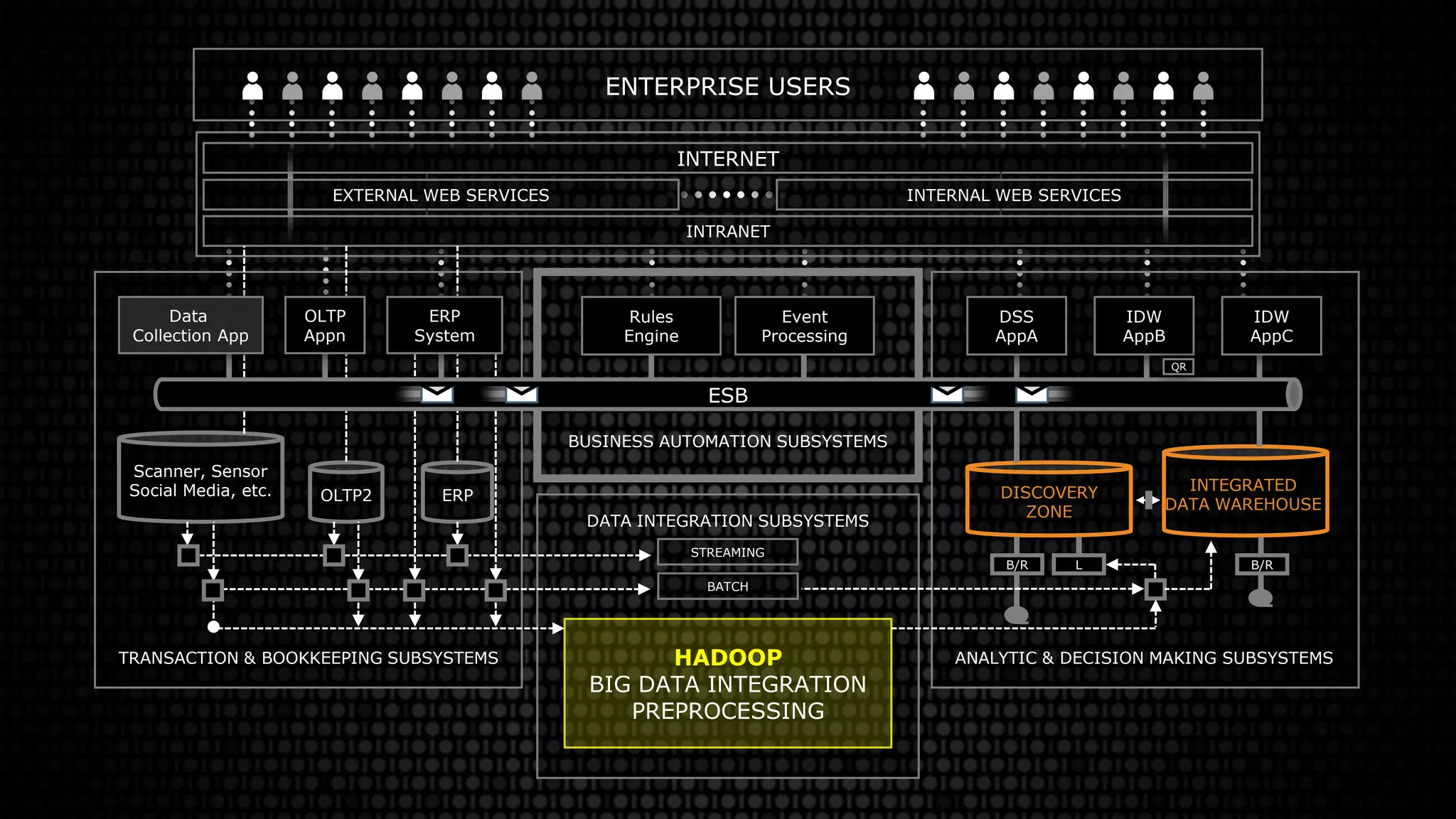 INTERNET
EXTERNAL WEB SERVICES INTERNAL WEB SERVICES
ENTERPRISE USERS
OLTP2 ERP
Rules
Engine
Event
Processing
Scanner, Sensor
Social Media, etc.
HADOOP
BIG DATA INTEGRATION
PREPROCESSING
INTRANET
OLTP
Appn
ERP
System
Data
Collection App
DSS
AppA
IDW
AppB
IDW
AppC
QR
BATCH
STREAMING
DATA INTEGRATION SUBSYSTEMS
BUSINESS AUTOMATION SUBSYSTEMS
TRANSACTION & BOOKKEEPING SUBSYSTEMS
ESB
ANALYTIC & DECISION MAKING SUBSYSTEMS
DISCOVERY
ZONE
INTEGRATED
DATA WAREHOUSE
B/R L B/R
 
