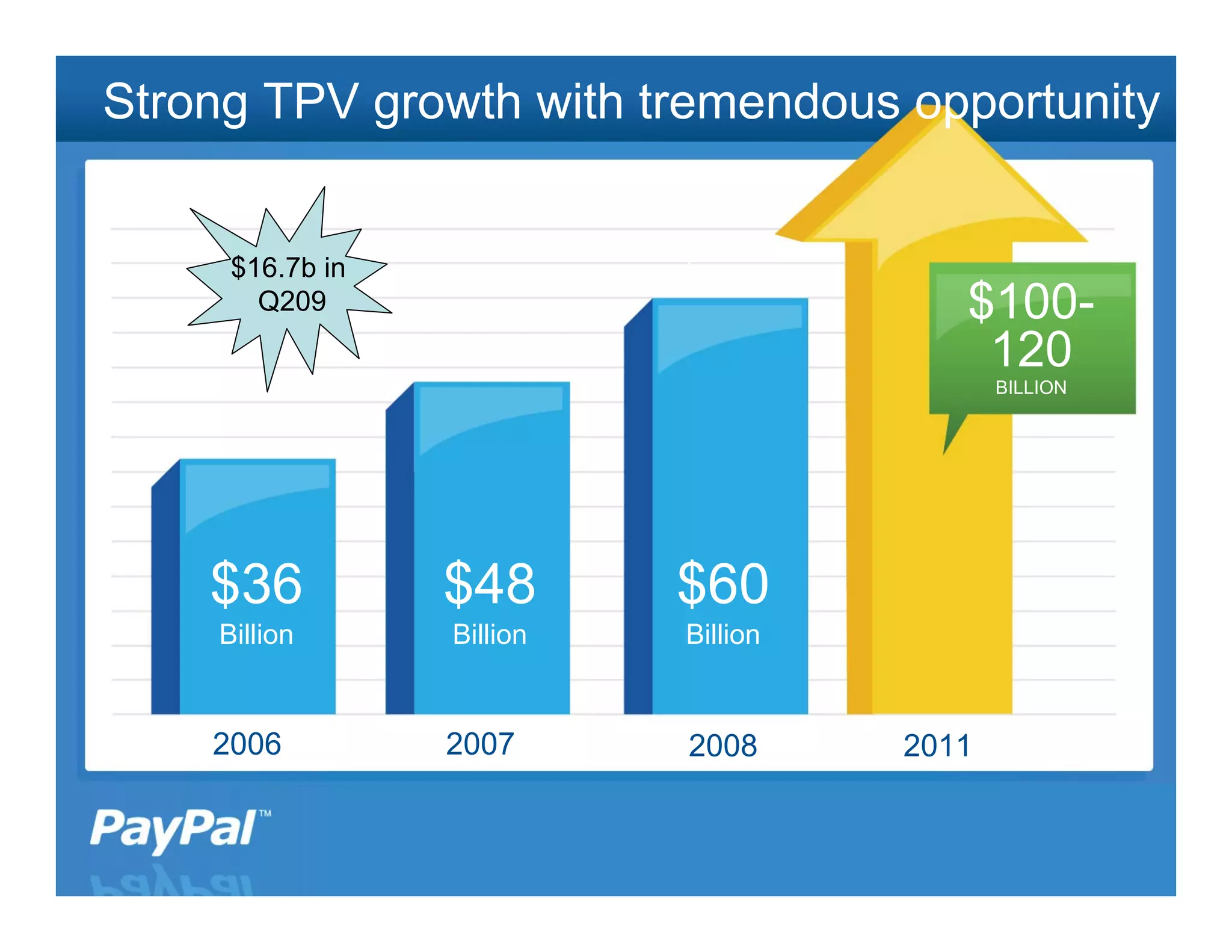 Strong TPV growth with tremendous opportunity
                   TPV Growing 2-3X
                   Faster than Competitors
     $16.7b in
       Q209                                     $100-
                                                 120
                                                    BILLION




    $36          $48              $60
    Billion      Billion          Billion


    2006         2007              2008      2011

                                                         12
 