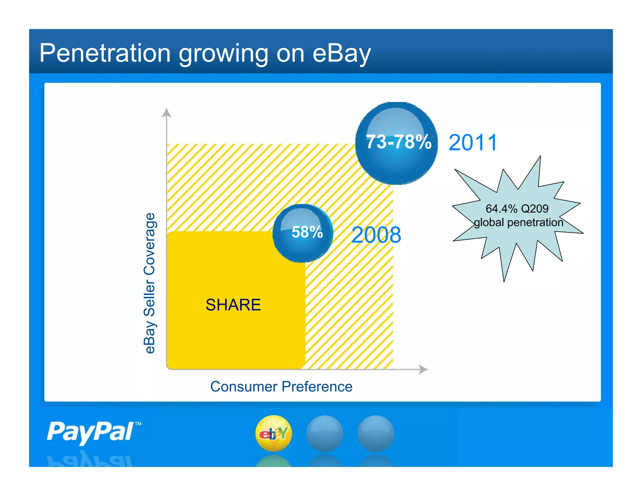 Penetration growing on eBay


                                                     73-78% 2011


                                                               64.4% Q209
        eBay Seller Coverage



                                                             global penetration
                                         58%     2008

                               SHARE




                               Consumer Preference


                                                                    15
 