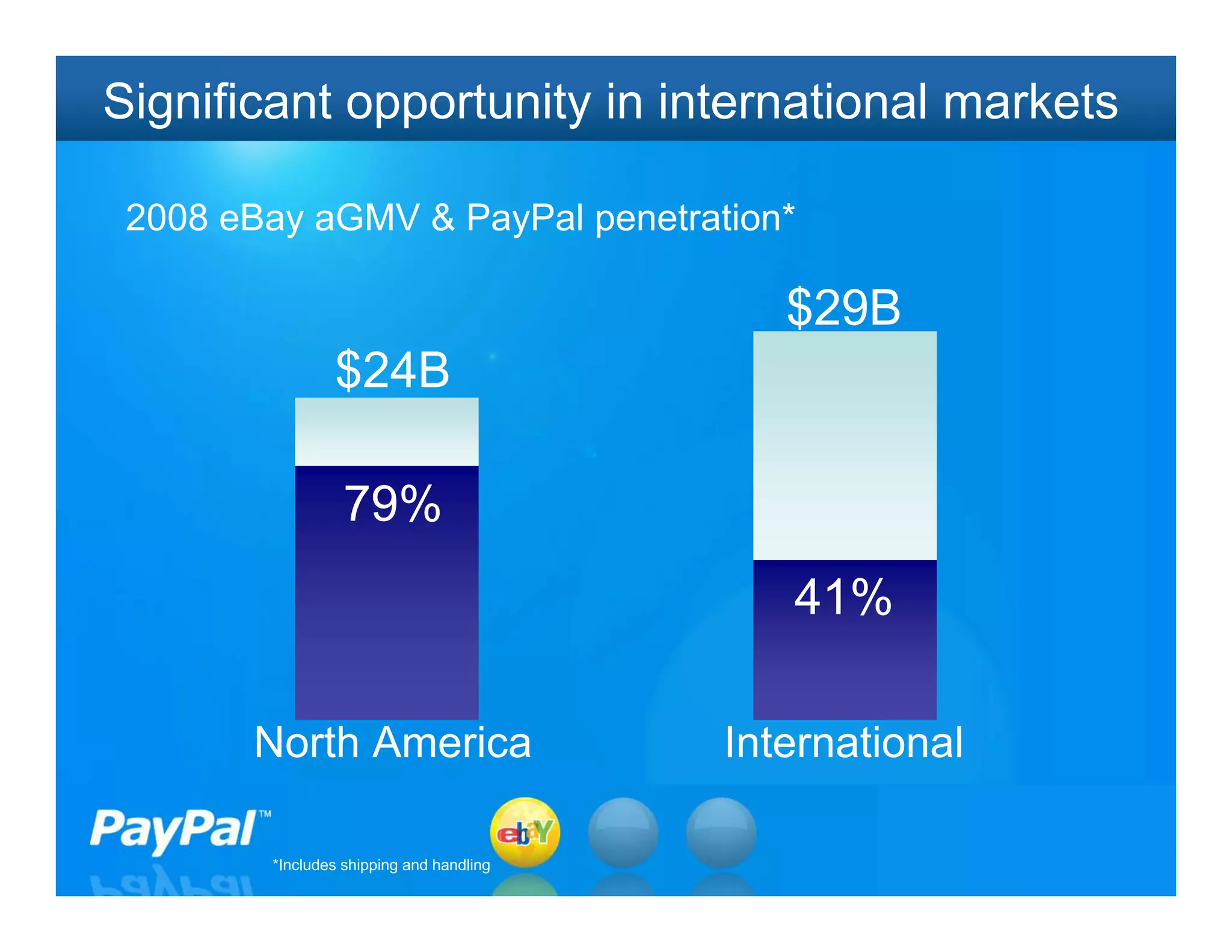 Significant opportunity in international markets

 2008 eBay aGMV & PayPal penetration*

                                             $29B
                $24B

                  79%
                                             41%

       North America                      International

                                                          16
        *Includes shipping and handling
 