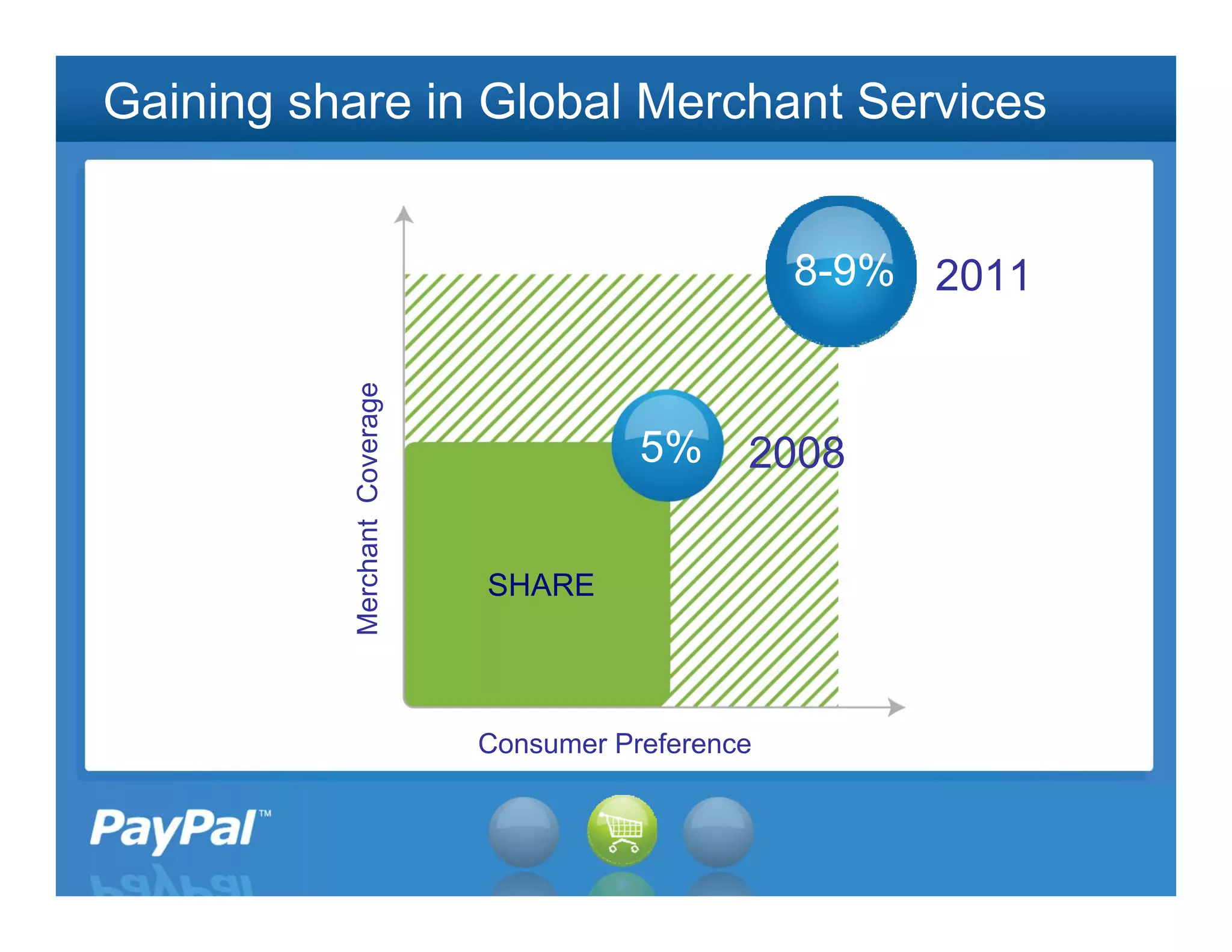 Gaining share in Global Merchant Services


                                                     8-9% 2011

           Merchant Coverage


                                          5%     2008

                               SHARE




                               Consumer Preference


                                                                 18
 